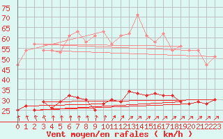 Courbe de la force du vent pour Naven