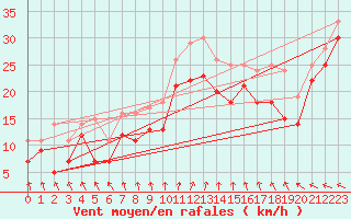 Courbe de la force du vent pour Oestergarnsholm