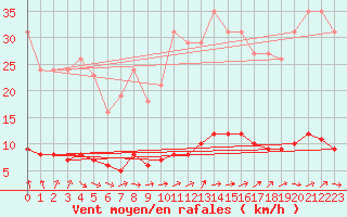 Courbe de la force du vent pour Le Mesnil-Esnard (76)