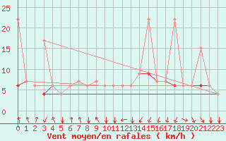 Courbe de la force du vent pour Kelibia