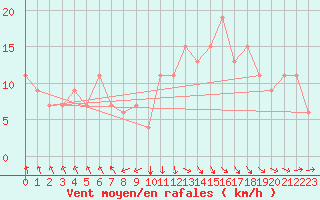 Courbe de la force du vent pour Meknes