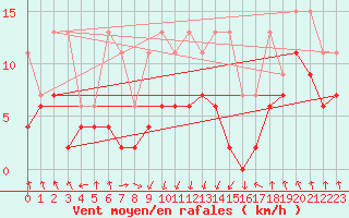 Courbe de la force du vent pour Saint Gallen