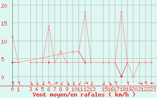 Courbe de la force du vent pour Tafjord