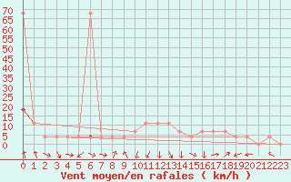 Courbe de la force du vent pour St Sebastian / Mariazell