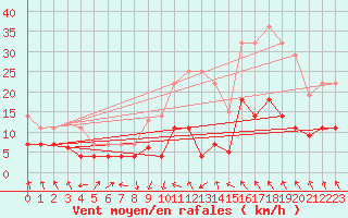 Courbe de la force du vent pour Baza Cruz Roja