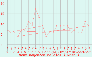 Courbe de la force du vent pour Fukui