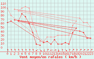 Courbe de la force du vent pour Juvvasshoe