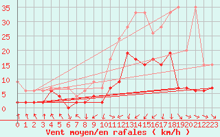 Courbe de la force du vent pour Luzern