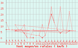 Courbe de la force du vent pour Akakoca