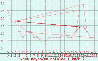 Courbe de la force du vent pour Sopron