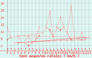 Courbe de la force du vent pour Flhli