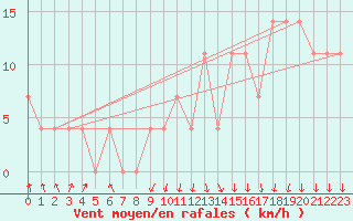 Courbe de la force du vent pour Enontekio Nakkala