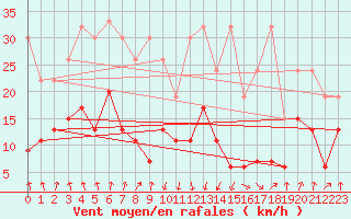 Courbe de la force du vent pour Valbella