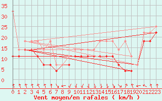 Courbe de la force du vent pour Feldberg-Schwarzwald (All)
