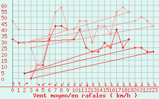 Courbe de la force du vent pour Lungo