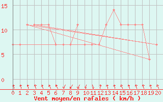 Courbe de la force du vent pour Katschberg