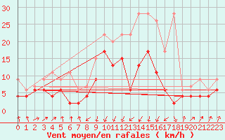 Courbe de la force du vent pour Schpfheim