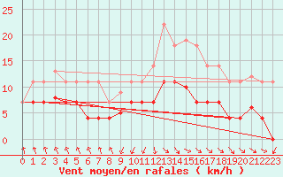 Courbe de la force du vent pour Punta Galea