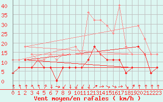 Courbe de la force du vent pour Ocna Sugatag