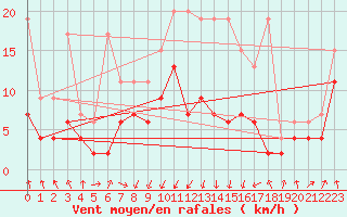 Courbe de la force du vent pour Saint Gallen
