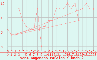 Courbe de la force du vent pour Walgett