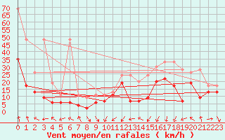 Courbe de la force du vent pour Pilatus