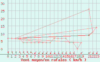 Courbe de la force du vent pour Maopoopo Ile Futuna