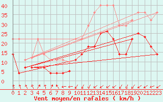 Courbe de la force du vent pour Calatayud