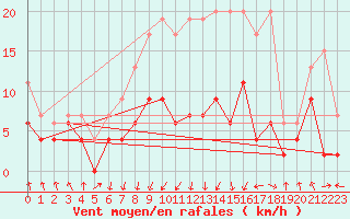 Courbe de la force du vent pour Saint Gallen