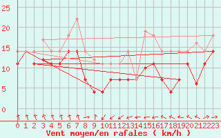 Courbe de la force du vent pour Cabo Busto