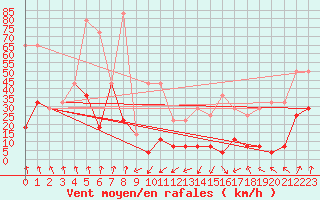 Courbe de la force du vent pour Ineu Mountain