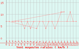Courbe de la force du vent pour Pyhajarvi Ol Ojakyla