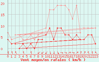 Courbe de la force du vent pour Aadorf / Tnikon