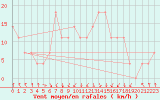 Courbe de la force du vent pour Kevo