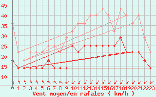 Courbe de la force du vent pour Zinnwald-Georgenfeld