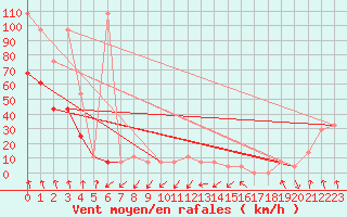 Courbe de la force du vent pour Patscherkofel