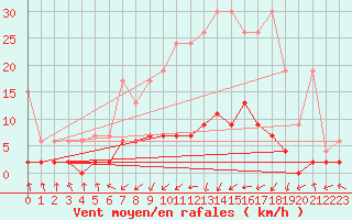 Courbe de la force du vent pour Buchs / Aarau