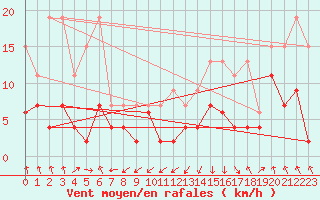 Courbe de la force du vent pour Wdenswil