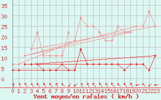 Courbe de la force du vent pour Stryn