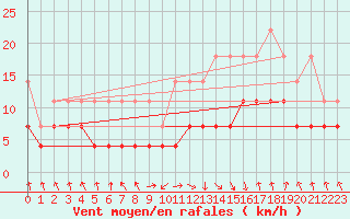 Courbe de la force du vent pour Oberstdorf