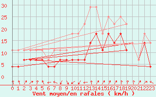 Courbe de la force du vent pour Brasov