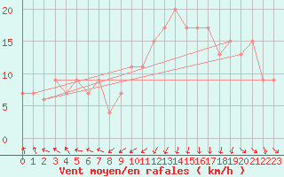 Courbe de la force du vent pour Kenley