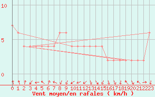 Courbe de la force du vent pour Soria (Esp)