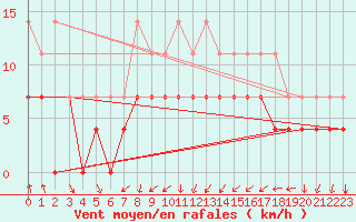 Courbe de la force du vent pour Gotska Sandoen