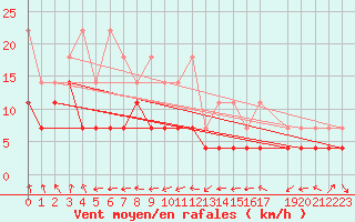 Courbe de la force du vent pour Manschnow