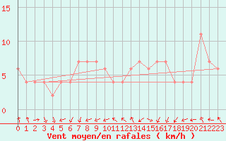 Courbe de la force du vent pour Zamora