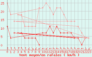 Courbe de la force du vent pour Tveitsund