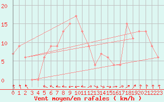 Courbe de la force du vent pour Ponza