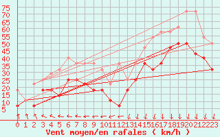 Courbe de la force du vent pour Wasserkuppe