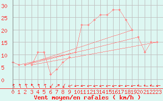 Courbe de la force du vent pour Santander (Esp)